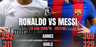 Cristiano Ronaldo vs. Leo Messi za czasów WSPÓLNEJ GRY w LaLiga [PORÓWNANIE]